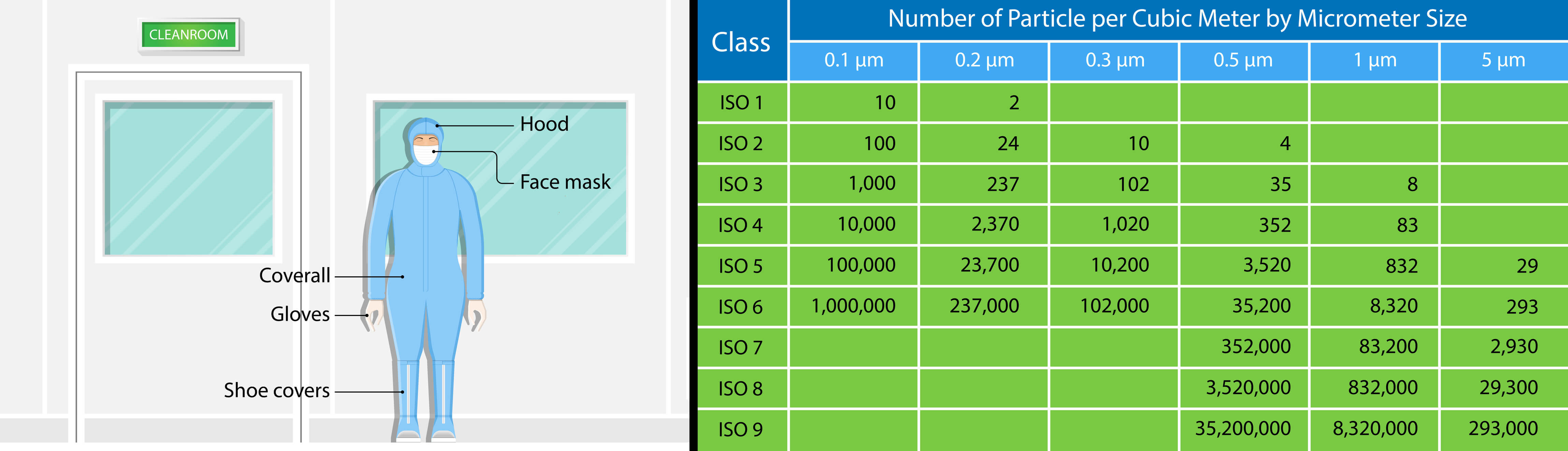clearoom iso standards table